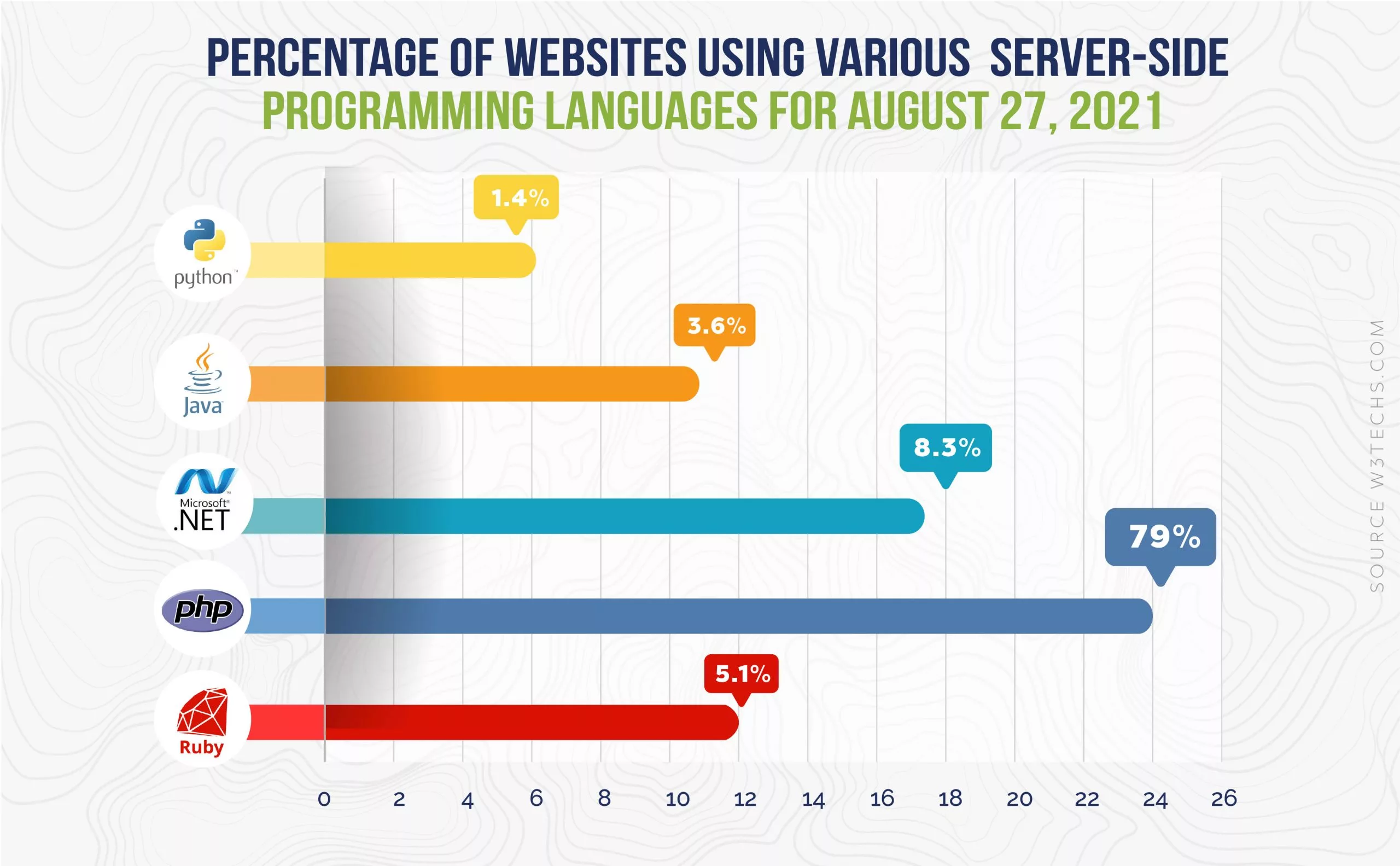 PHP vs Python vs Java vs Asp.net vs Ruby graph user percentage